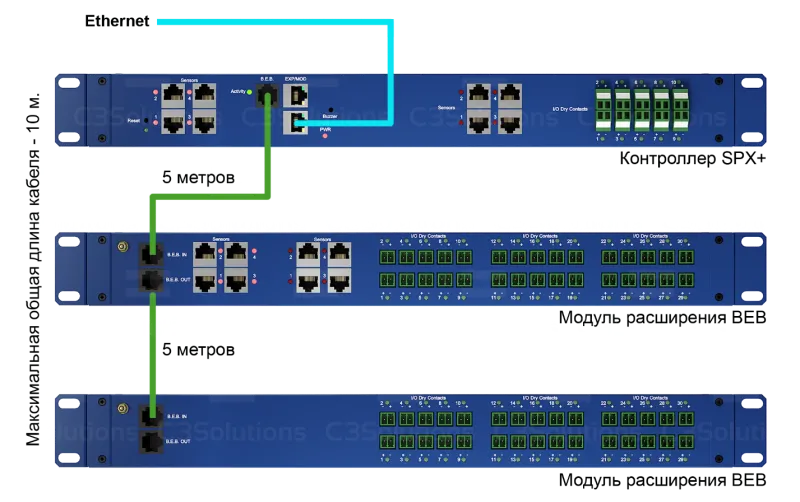 Системы мониторинга параметров ЦОД  от российского производителя C3 Solutions
